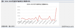 <strong>国内需求偏弱 3月汽油出口量环比提拔</strong>